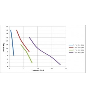 curva rendimiento Bomba dosificadora TEKNA TPG